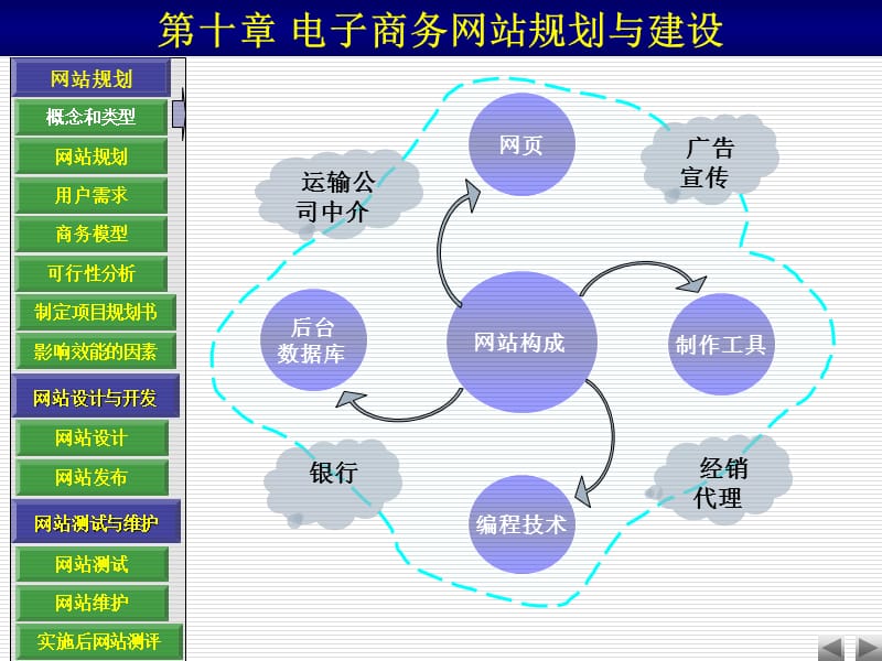 电子商务网站规划与建设思路